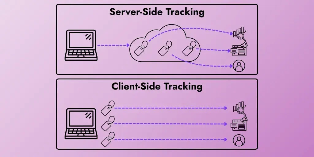 Server side Tracking Diagram
